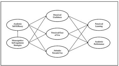 Relationship between technology acceptance model, self-regulation strategies, and academic self-efficacy with academic performance and perceived learning among college students during remote education
